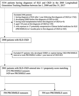 Renal and survival benefits of seventeen prescribed Chinese herbal medicines against oxidative-inflammatory stress in systemic lupus erythematosus patients with chronic kidney disease: a real-world longitudinal study